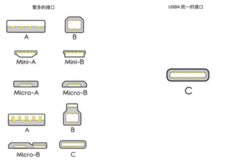 USB4是什么？對(duì)我們平時(shí)使用的數(shù)據(jù)線有什么影響？